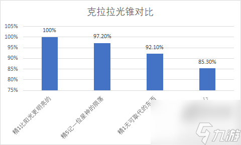 崩坏星穹铁道比阳光更明亮的光锥怎么样
