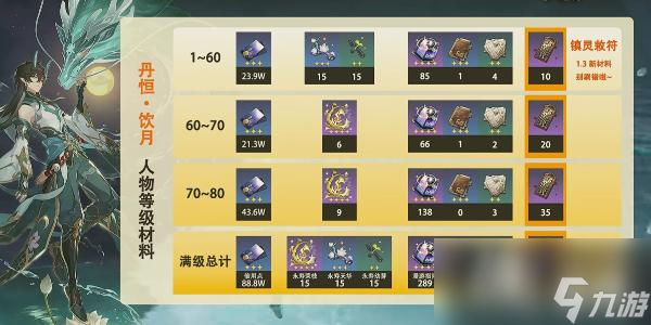 《崩坏星穹铁道》饮月君突破需要哪些材料？饮月君突破材料一览