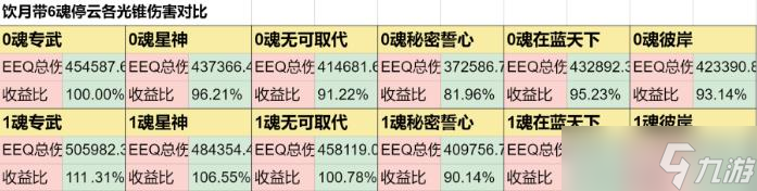 《崩坏星穹铁道》饮月怎么搭配伤害高 饮月各星魂光锥遗器提升对比详解