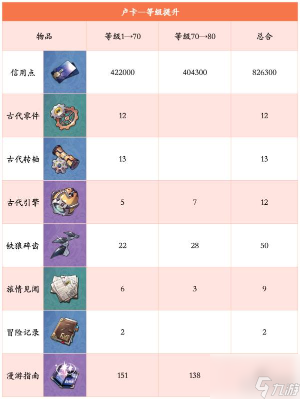 崩坏星穹铁道卢卡突破材料有哪些 崩坏星穹铁道卢卡突破材料一览