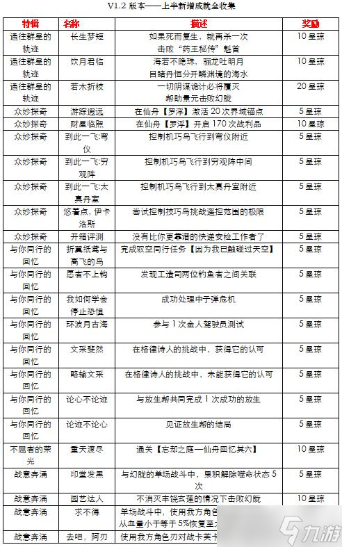 《崩坏星穹铁道》1.2上半新增隐藏成就全收集攻略 隐藏成就完成条件汇总