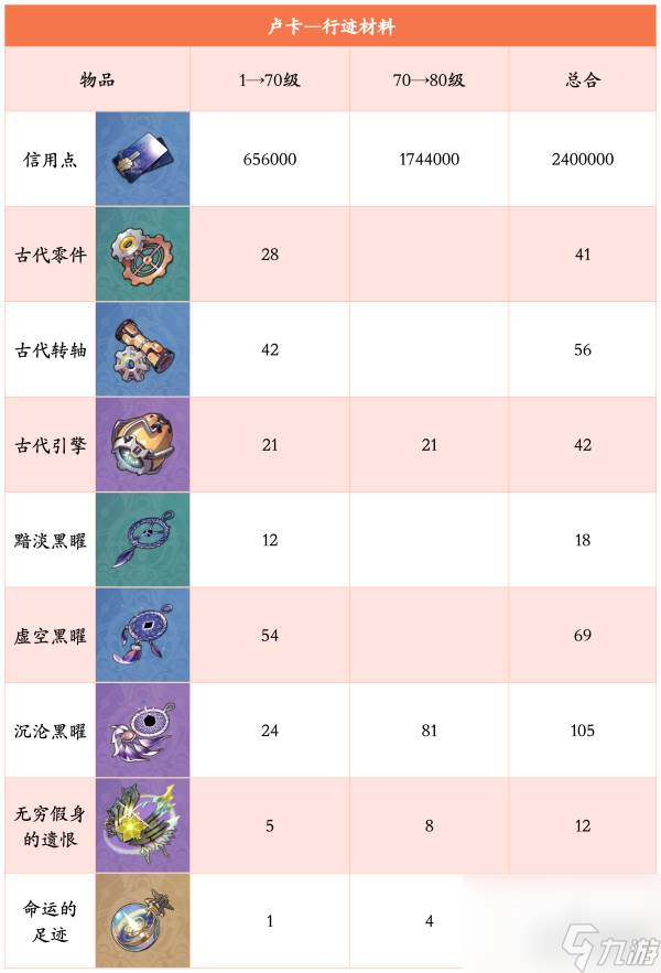 崩坏星穹铁道卢卡突破材料有哪些 崩坏星穹铁道卢卡突破材料一览