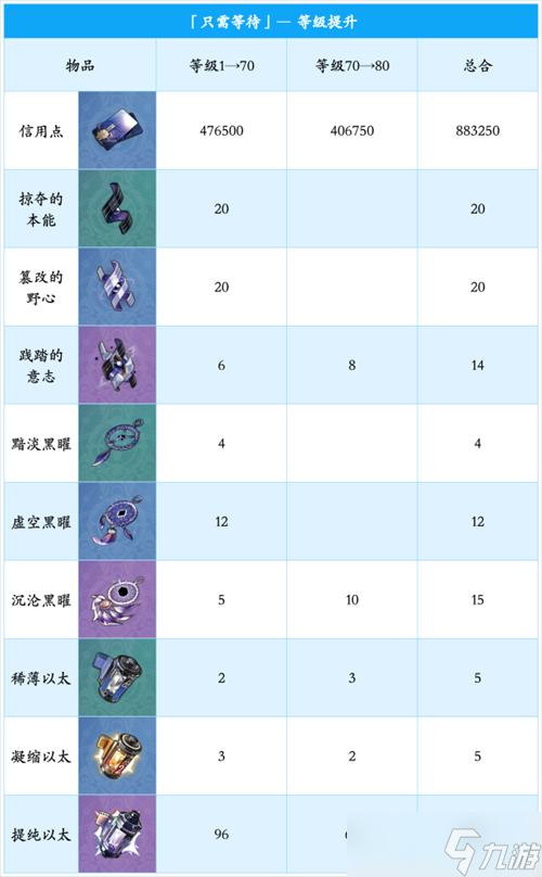 崩坏星穹铁道卡芙卡培养材料图