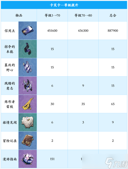 崩坏星穹铁道卡芙卡培养材料图