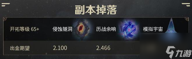 《崩坏星穹铁道》怎么刷遗器-遗器出货强化机制与体力投入合成收益详解