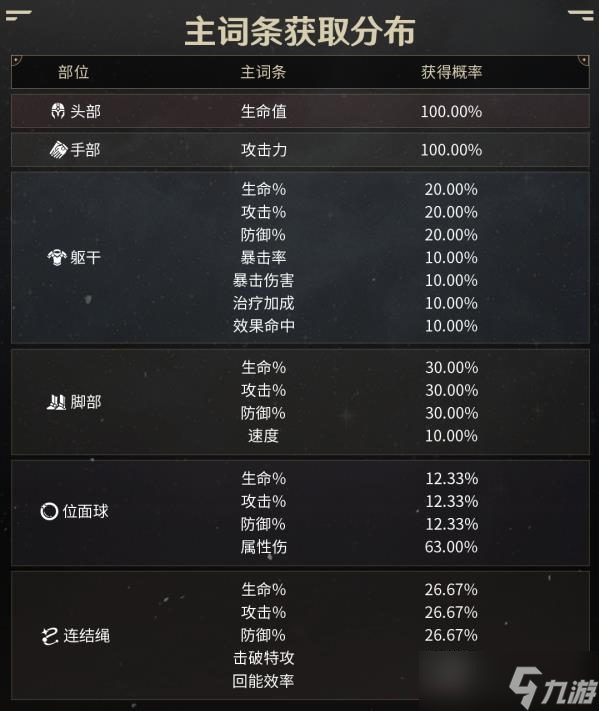 《崩坏星穹铁道》怎么刷遗器 遗器出货强化机制与体力投入合成收益详解