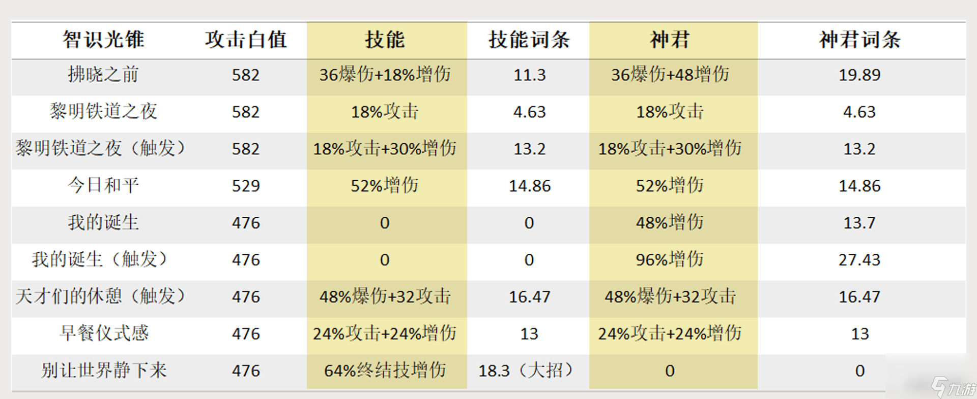 崩坏星穹铁道景元光锥伤害怎么样_崩坏星穹铁道景元光锥伤害期望对比
