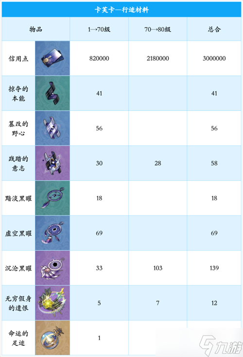 崩坏星穹铁道卡芙卡培养材料图