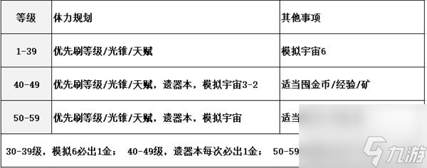 崩坏星穹铁道中期体力规划_崩坏星穹铁道中期体力怎么用