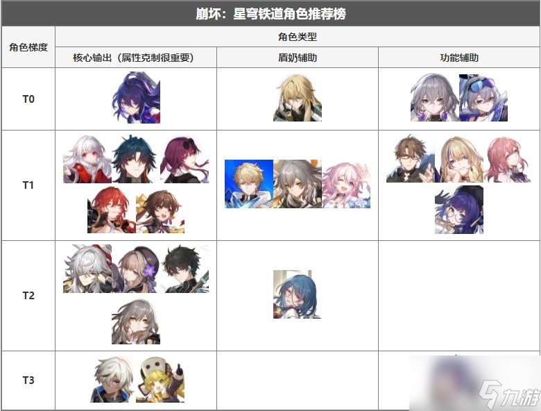 崩坏星穹铁道输出角色强度榜