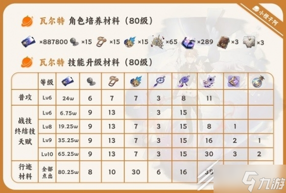 崩坏星穹铁道瓦尔特培养材料一览