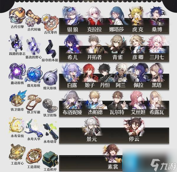 崩坏星穹铁道角色培养材料是什么
