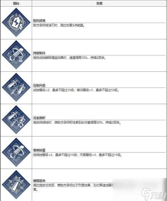 崩坏星穹铁道佩拉技能介绍效果分享一览