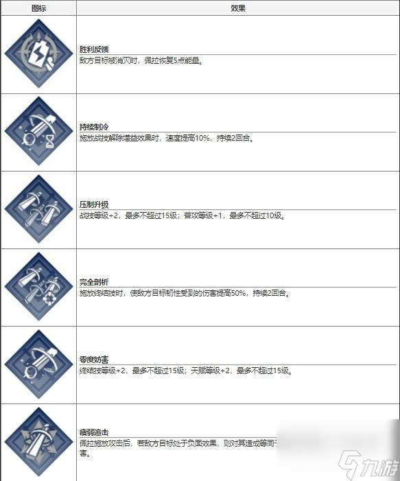 崩坏星穹铁道佩拉技能介绍效果分享一览