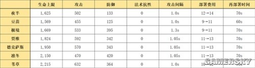《明日方舟》先锋干员夜半测评 夜半值得培养吗