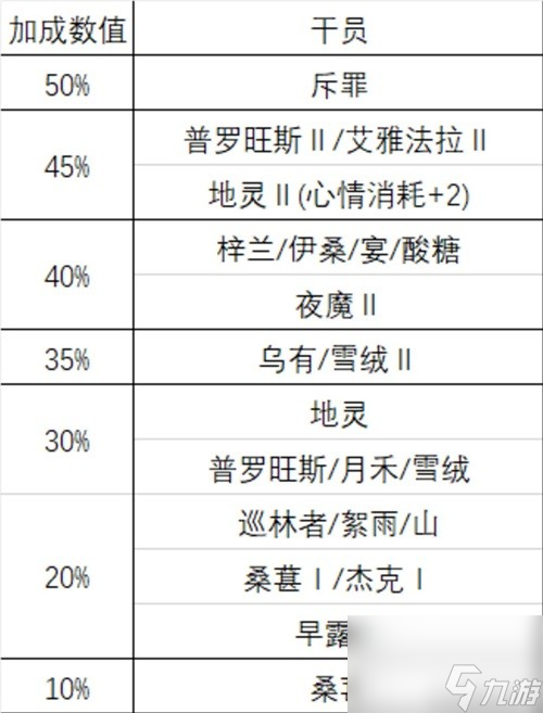 明日方舟基建系统办公室攻略 办公室怎么用