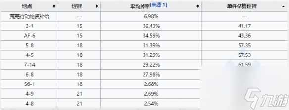 明日方舟酮凝集组效率最高的方法-酮凝集组在哪里刷好