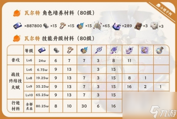 《崩坏星穹铁道》瓦尔特培养材料一览
