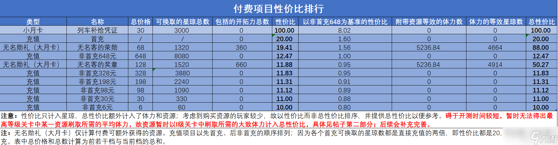 崩坏星穹铁道怎么氪金好