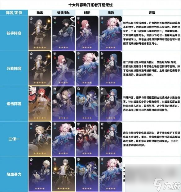 崩坏星穹铁道角色有哪些定位