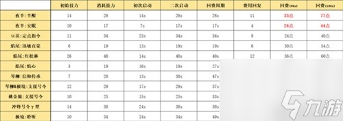 《明日方舟》先锋干员夜半测评 夜半值得培养吗