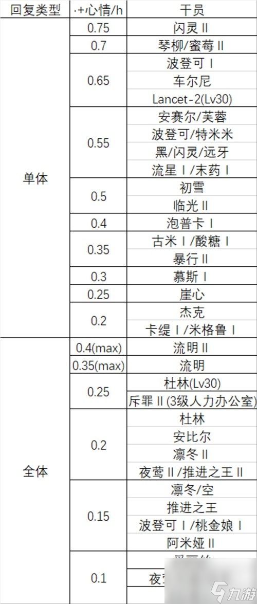 《明日方舟》基建系统宿舍攻略 宿舍怎么用