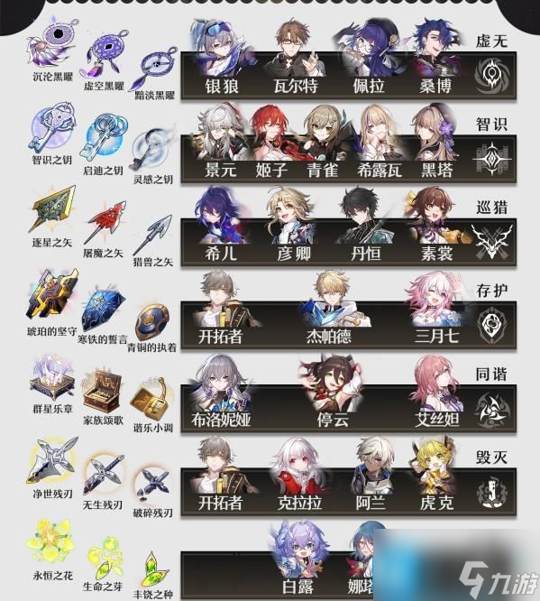 崩坏星穹铁道角色培养材料是什么