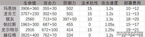 明日方舟输出干员玛恩纳测评 玛恩纳值得培养吗