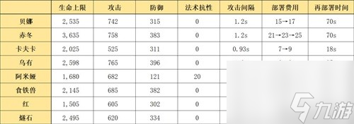《明日方舟》特种干员贝娜测评 贝娜值得培养吗