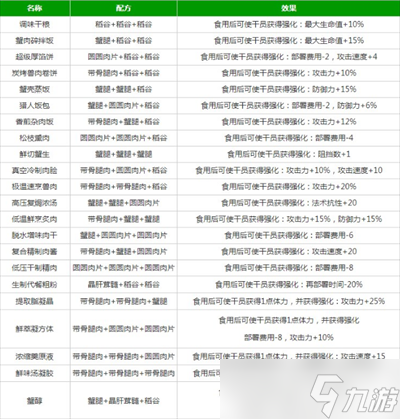 《明日方舟》生息演算食谱大全