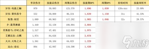 《明日方舟》术士干员异客测评 异客值得培养吗