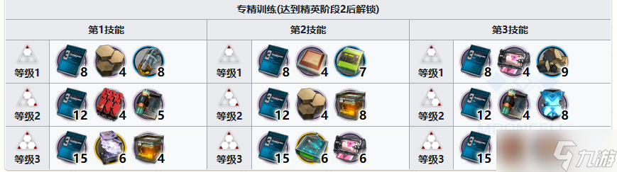 明日方舟纯烬艾雅法拉精二需要哪些材料 六星异格小羊精二材料一览