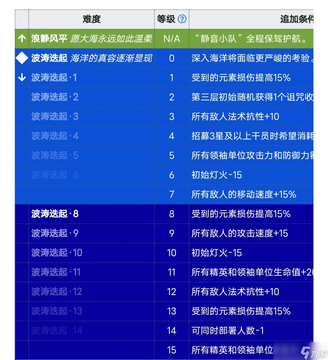 《明日方舟》还在浪离灯熄？水月肉鸽全攻略！