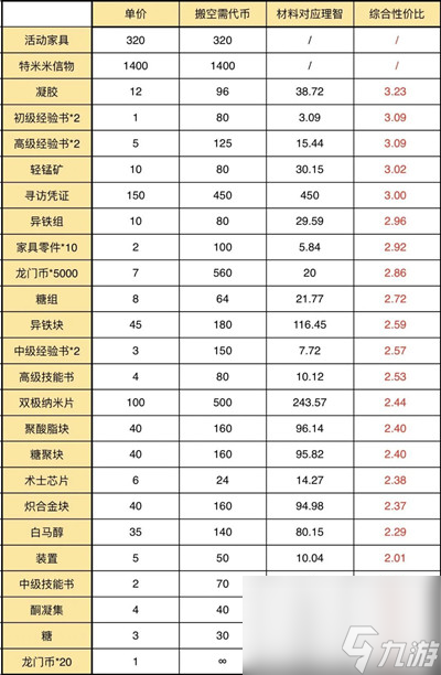 明日方舟伊娜姆商会换什么好？活动商店兑换顺序推荐