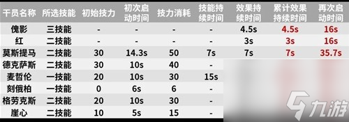 《明日方舟》特种干员傀影测评 傀影值得培养吗