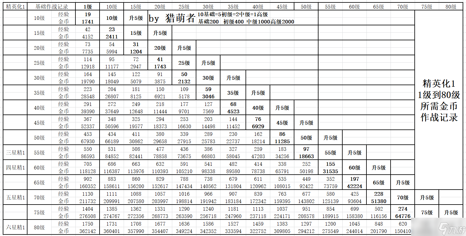 明日方舟干员满级需要多少经验?各级别所需经验一览