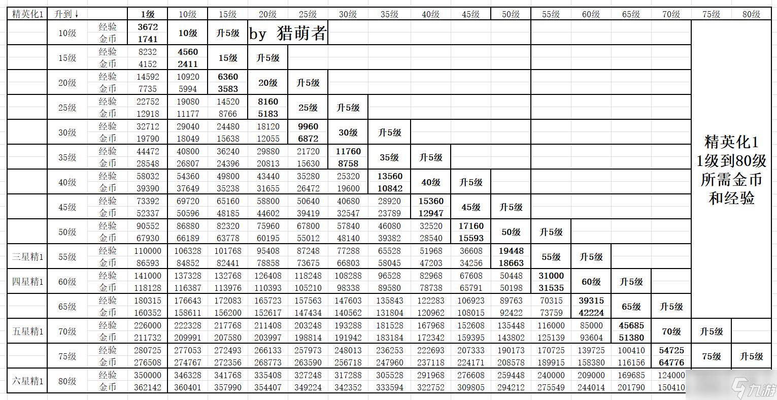 明日方舟干员满级需要多少经验?各级别所需经验一览
