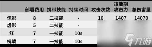 《明日方舟》特种干员傀影测评 傀影值得培养吗