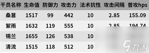 《明日方舟》医疗干员桑葚测评 桑葚之的培养吗