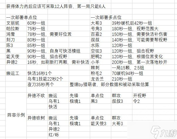明日方舟生息演算开局阵容推荐