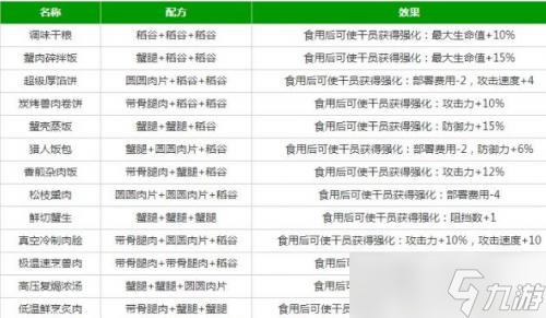 明日方舟生息演算食谱配方有哪些