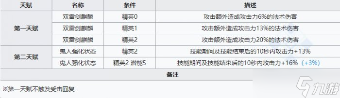 《明日方舟》麒麟夜刀1技能伤害怎么样 麒麟夜刀1技能伤害介绍