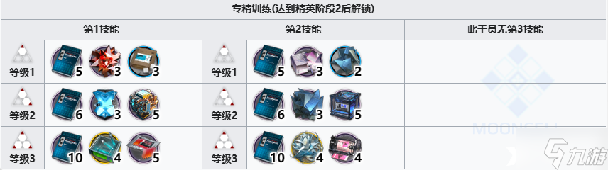 《明日方舟》洋灰精二需要哪些材料？洋灰精二及升级材料汇总
