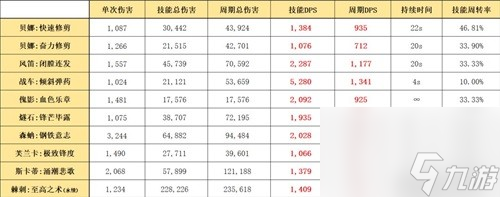 《明日方舟》特种干员贝娜测评 贝娜值得培养吗
