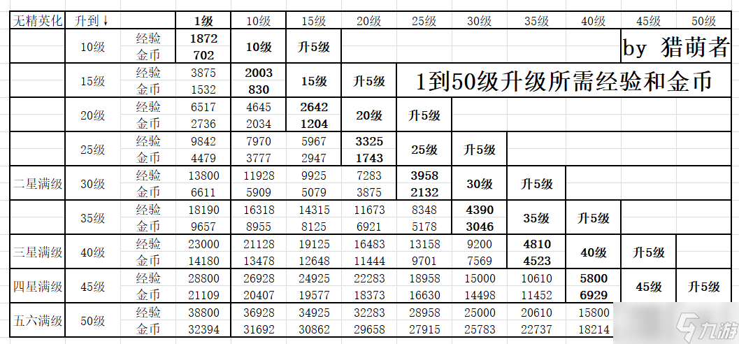 明日方舟干员满级需要多少经验?各级别所需经验一览