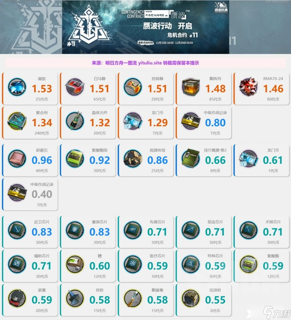 《明日方舟》赝波行动商店性价比如何？赝波行动商店性价比解析