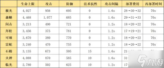 《明日方舟》五星决战者极光干员使用攻略 极光干员怎么玩