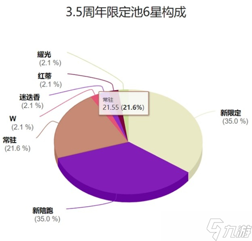 明日方舟3.5周年限定卡池有哪些干员