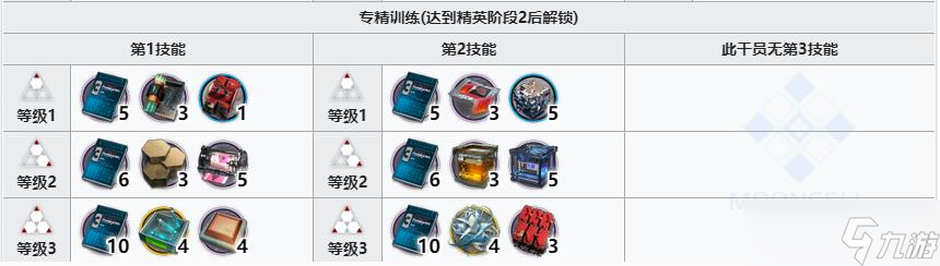 《明日方舟》雪绒技能专精材料一览