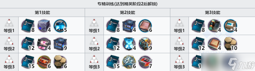 明日方舟白铁技能专精材料大全